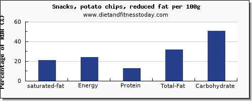 saturated fat and nutrition facts in potato chips per 100g